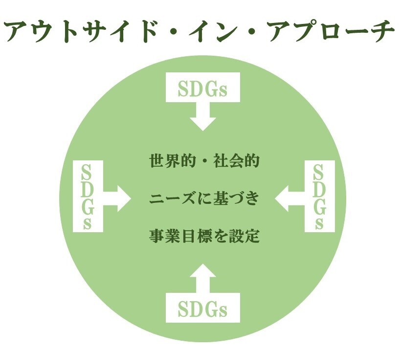 Step3 目標を設定する